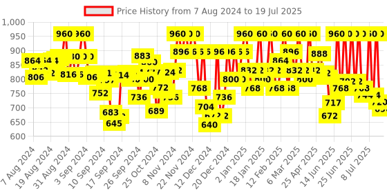 ajio.com zastraa Women Front-Open Slim Fit Blazer zastraa Price History Graph from 7 Aug 2024 to 19 Jul 2025