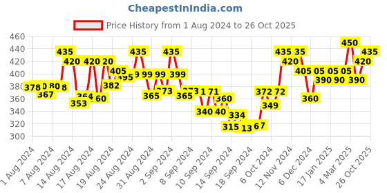 ajio.com buynewtrend Women Front-Slit Straight Skirt buynewtrend Price History Graph from 1 Aug 2024 to 26 Oct 2025