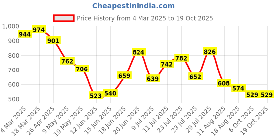 ajio.com styli Women Front Strap Lock Sling Back Sandal styli Price History Graph from 4 Mar 2025 to 18 Oct 2025