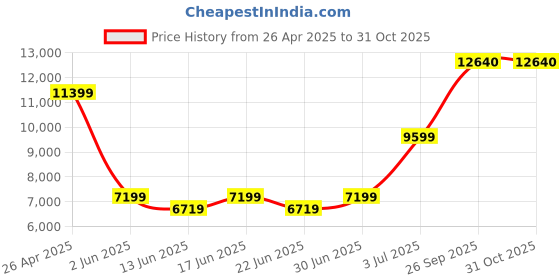 ajio.com superdry Women Fuji Lite Padded Regular Fit Puffer Jacket superdry Price History Graph from 26 Apr 2025 to 30 Oct 2025