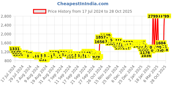 ajio.com reebok Women Fulgere Slides reebok Price History Graph from 17 Jul 2024 to 28 Oct 2025