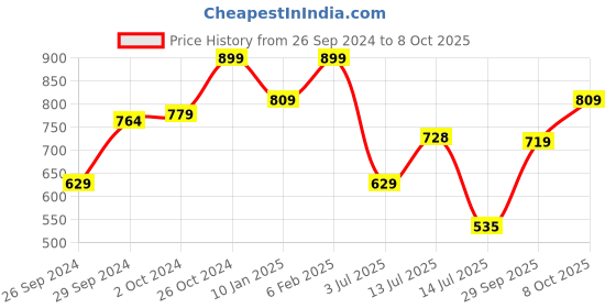 ajio.com max Women Full Coverage Bra max Price History Graph from 26 Sep 2024 to 8 Oct 2025