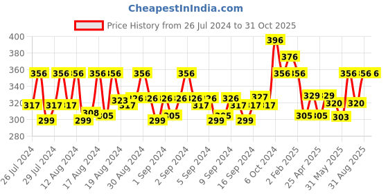 ajio.com brida Women Full-Coverage Everyday Bra brida Price History Graph from 26 Jul 2024 to 29 Oct 2025