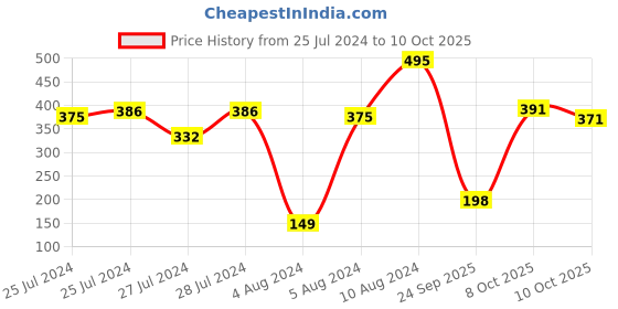 ajio.com zivame Women Full-Coverage Hipsters with Elasticated Waist zivame Price History Graph from 25 Jul 2024 to 10 Oct 2025
