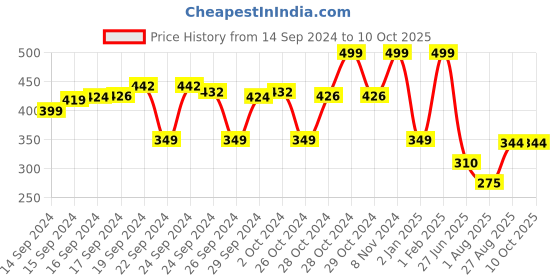 ajio.com max Women Full-Coverage Lightly-Padded Bra max Price History Graph from 14 Sep 2024 to 7 Oct 2025