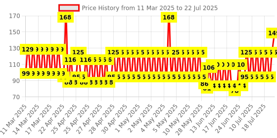 ajio.com fims Women Full-Coverage Lightly-Padded Bra fims Price History Graph from 11 Mar 2025 to 20 Jul 2025