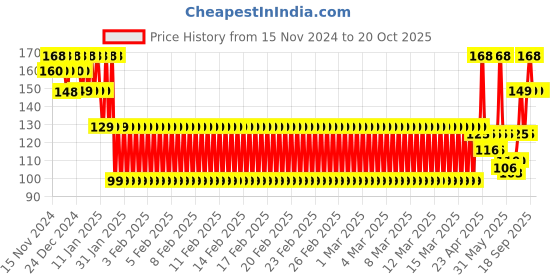 ajio.com fims Women Full-Coverage Lightly-Padded Bra fims Price History Graph from 15 Nov 2024 to 20 Oct 2025