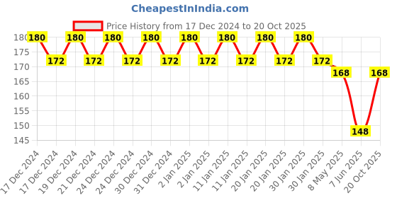 ajio.com fims Women Full-Coverage Lightly-Padded Bra fims Price History Graph from 17 Dec 2024 to 20 Oct 2025