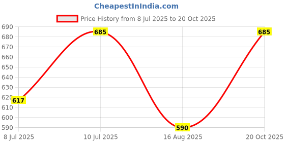 ajio.com blossom Women Full-Coverage Lightly-Padded Bra blossom Price History Graph from 8 Jul 2025 to 20 Oct 2025