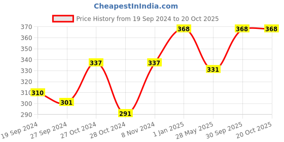 ajio.com maroon Women Full-Coverage Non-Padded Bra maroon Price History Graph from 19 Sep 2024 to 20 Oct 2025
