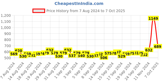 ajio.com mamma presto Women Full-Coverage Nursing Bra mamma presto Price History Graph from 7 Aug 2024 to 7 Oct 2025