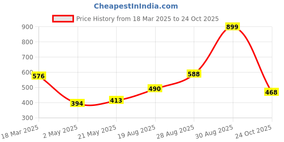 ajio.com clovia Women Full-Coverage Sports Bra clovia Price History Graph from 18 Mar 2025 to 24 Oct 2025