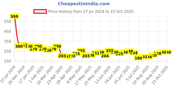ajio.com leading lady Women Full-Coverage T-Shirt Bra leading lady Price History Graph from 27 Jul 2024 to 22 Oct 2025