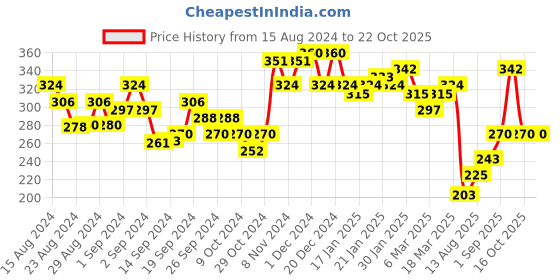 ajio.com leading lady Women Full-Coverage T-Shirt Bra leading lady Price History Graph from 15 Aug 2024 to 22 Oct 2025
