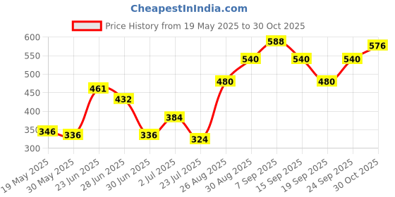 ajio.com clovia Women Full-Coverage T-Shirt Bra clovia Price History Graph from 19 May 2025 to 30 Oct 2025