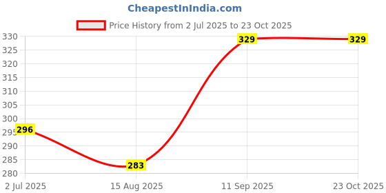 ajio.com blossom Women Full-Coverage T-Shirt Bra blossom Price History Graph from 2 Jul 2025 to 23 Oct 2025