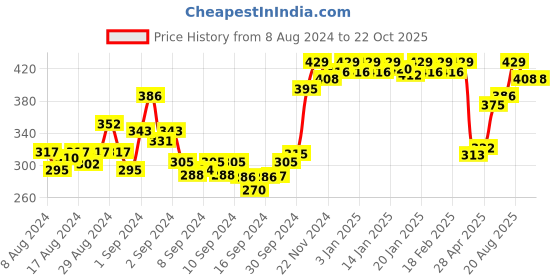 ajio.com dollar missy Women Full-Coverage Total-Support Bra dollar missy Price History Graph from 8 Aug 2024 to 22 Oct 2025