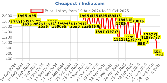 ajio.com amante Women Full-Coverage Total-Support Bra amante Price History Graph from 19 Aug 2024 to 11 Oct 2025