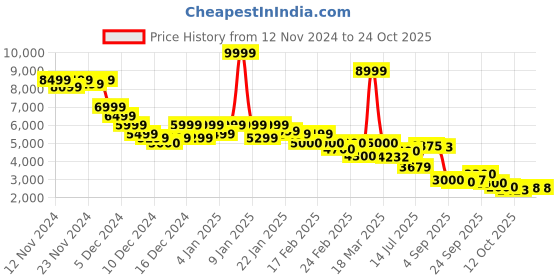 ajio.com puma Women Full Jacket puma Price History Graph from 12 Nov 2024 to 22 Oct 2025