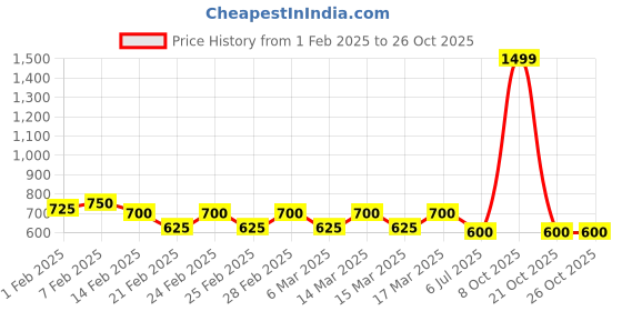 ajio.com sqew Women Full Lenght Jacket sqew Price History Graph from 1 Feb 2025 to 25 Oct 2025