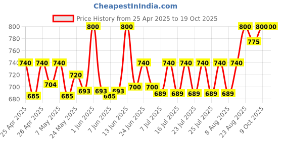 ajio.com club york Women Full Lenght Shrug club york Price History Graph from 25 Apr 2025 to 19 Oct 2025