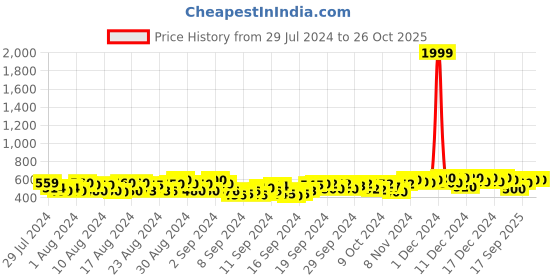 ajio.com club york Women Full-Length Flared Track Pants club york Price History Graph from 29 Jul 2024 to 26 Oct 2025
