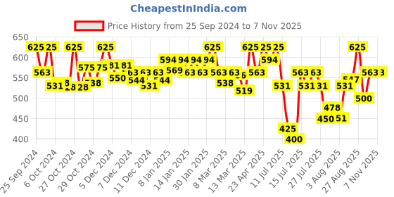 ajio.com technosport Women Full Length Flared Track Pants technosport Price History Graph from 25 Sep 2024 to 6 Nov 2025