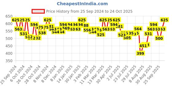ajio.com technosport Women Full Length Flared Track Pants technosport Price History Graph from 25 Sep 2024 to 24 Oct 2025