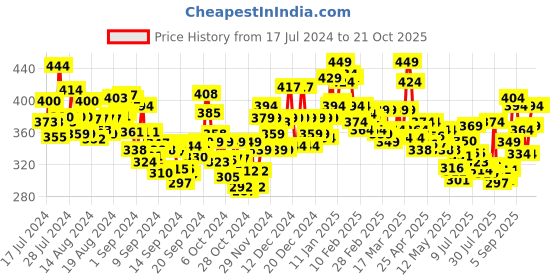 ajio.com lyra Women Full-Length Leggings lyra Price History Graph from 17 Jul 2024 to 21 Oct 2025
