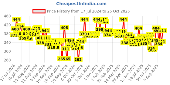 ajio.com lyra Women Full-Length Leggings lyra Price History Graph from 17 Jul 2024 to 25 Oct 2025