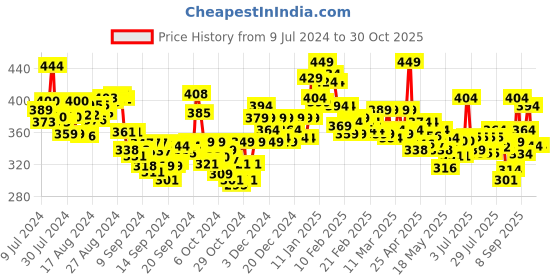 ajio.com lyra Women Full-Length Leggings lyra Price History Graph from 9 Jul 2024 to 30 Oct 2025