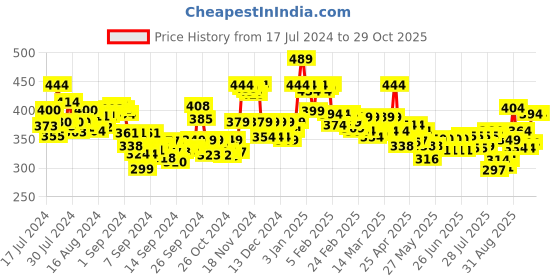 ajio.com lyra Women Full-Length Leggings lyra Price History Graph from 17 Jul 2024 to 29 Oct 2025