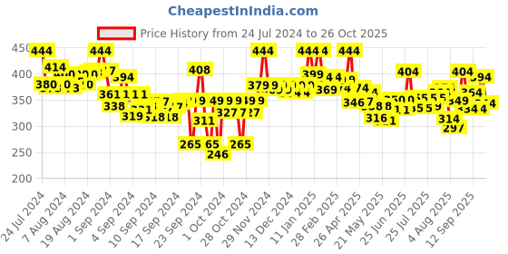 ajio.com lyra Women Full-Length Leggings lyra Price History Graph from 24 Jul 2024 to 26 Oct 2025