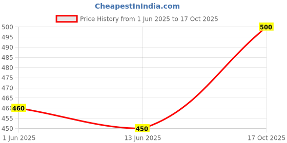 ajio.com aadikart Women Full Length Leggings aadikart Price History Graph from 1 Jun 2025 to 17 Oct 2025