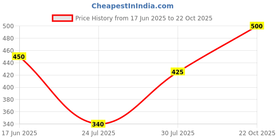 ajio.com aadikart Women Full Length Leggings aadikart Price History Graph from 17 Jun 2025 to 22 Oct 2025