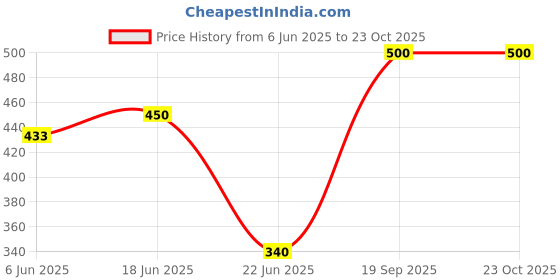 ajio.com aadikart Women Full Length Leggings aadikart Price History Graph from 6 Jun 2025 to 22 Oct 2025