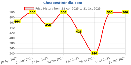 ajio.com aadikart Women Full Length Leggings aadikart Price History Graph from 28 Apr 2025 to 21 Oct 2025