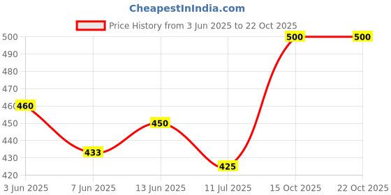 ajio.com aadikart Women Full Length Leggings aadikart Price History Graph from 3 Jun 2025 to 21 Oct 2025