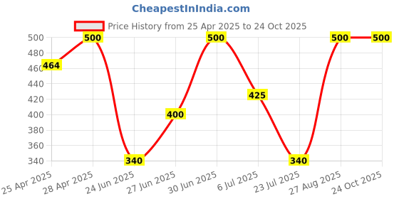 ajio.com aadikart Women Full Length Leggings aadikart Price History Graph from 25 Apr 2025 to 24 Oct 2025