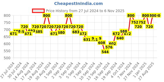 ajio.com mamma's maternity Women Full Length Leggings with Elasticated Waist mamma's maternity Price History Graph from 27 Jul 2024 to 3 Nov 2025