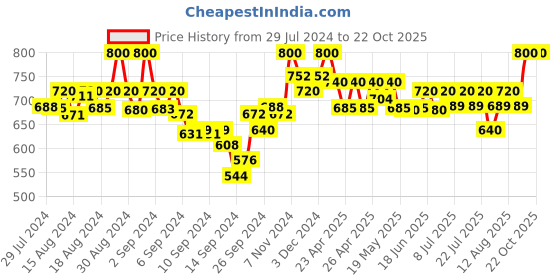 ajio.com mamma's maternity Women Full Length Leggings with Elasticated Waist mamma's maternity Price History Graph from 29 Jul 2024 to 21 Oct 2025