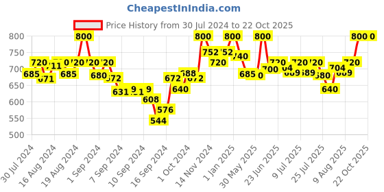 ajio.com mamma's maternity Women Full Length Leggings with Elasticated Waist mamma's maternity Price History Graph from 30 Jul 2024 to 21 Oct 2025