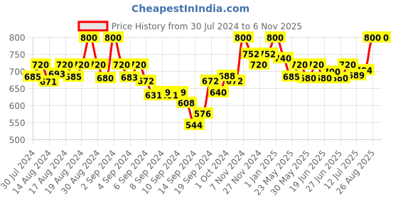 ajio.com mamma's maternity Women Full Length Leggings with Elasticated Waist mamma's maternity Price History Graph from 30 Jul 2024 to 6 Nov 2025