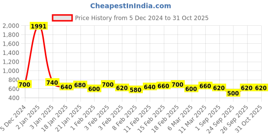 ajio.com kotty Women Full length Pullover kotty Price History Graph from 5 Dec 2024 to 31 Oct 2025