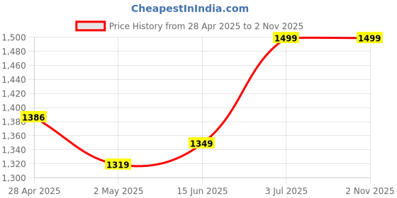 ajio.com feier Women Full Length Sleeve Bodysuit feier Price History Graph from 28 Apr 2025 to 1 Nov 2025