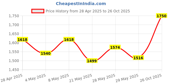 ajio.com wearlusso Women Full Length Sleeve Sweater Dress wearlusso Price History Graph from 28 Apr 2025 to 26 Oct 2025