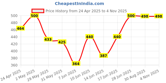 ajio.com fashion and youth Women Full length Sleeve Sweatshirt fashion and youth Price History Graph from 24 Apr 2025 to 2 Nov 2025