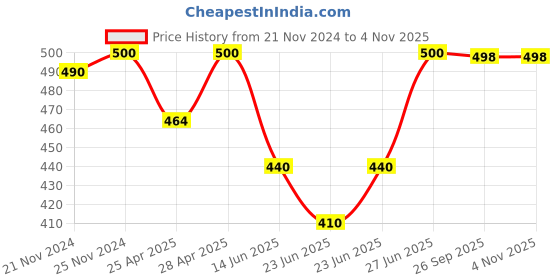 ajio.com fashion and youth Women Full length Sleeve Sweatshirt fashion and youth Price History Graph from 21 Nov 2024 to 2 Nov 2025
