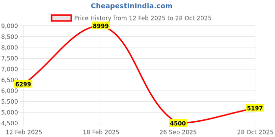 ajio.com gant Women Full Length Sleeve Sweatshirt gant Price History Graph from 12 Feb 2025 to 28 Oct 2025