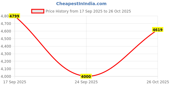 ajio.com gant Women Full Length Sleeve Sweatshirt gant Price History Graph from 17 Sep 2025 to 26 Oct 2025